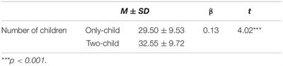 Assessing Mothers’ Parenting Stress: Differences Between One- and Two-Child Families in China